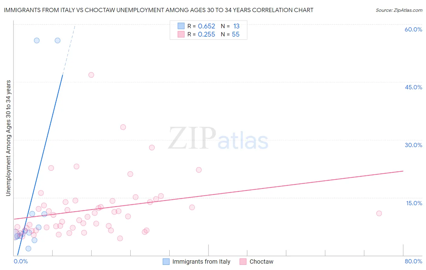 Immigrants from Italy vs Choctaw Unemployment Among Ages 30 to 34 years