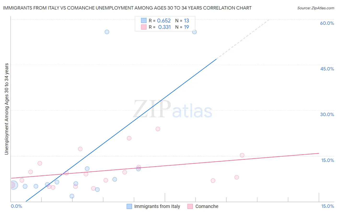 Immigrants from Italy vs Comanche Unemployment Among Ages 30 to 34 years