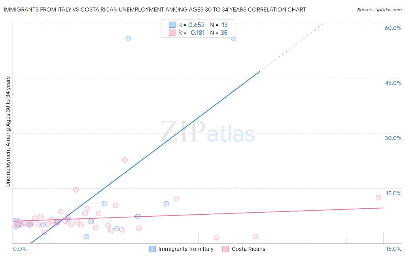 Immigrants from Italy vs Costa Rican Unemployment Among Ages 30 to 34 years