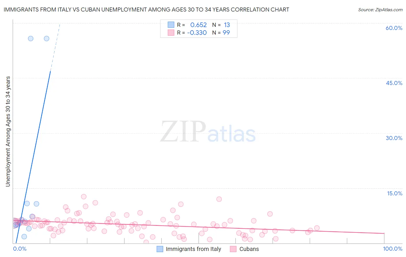 Immigrants from Italy vs Cuban Unemployment Among Ages 30 to 34 years