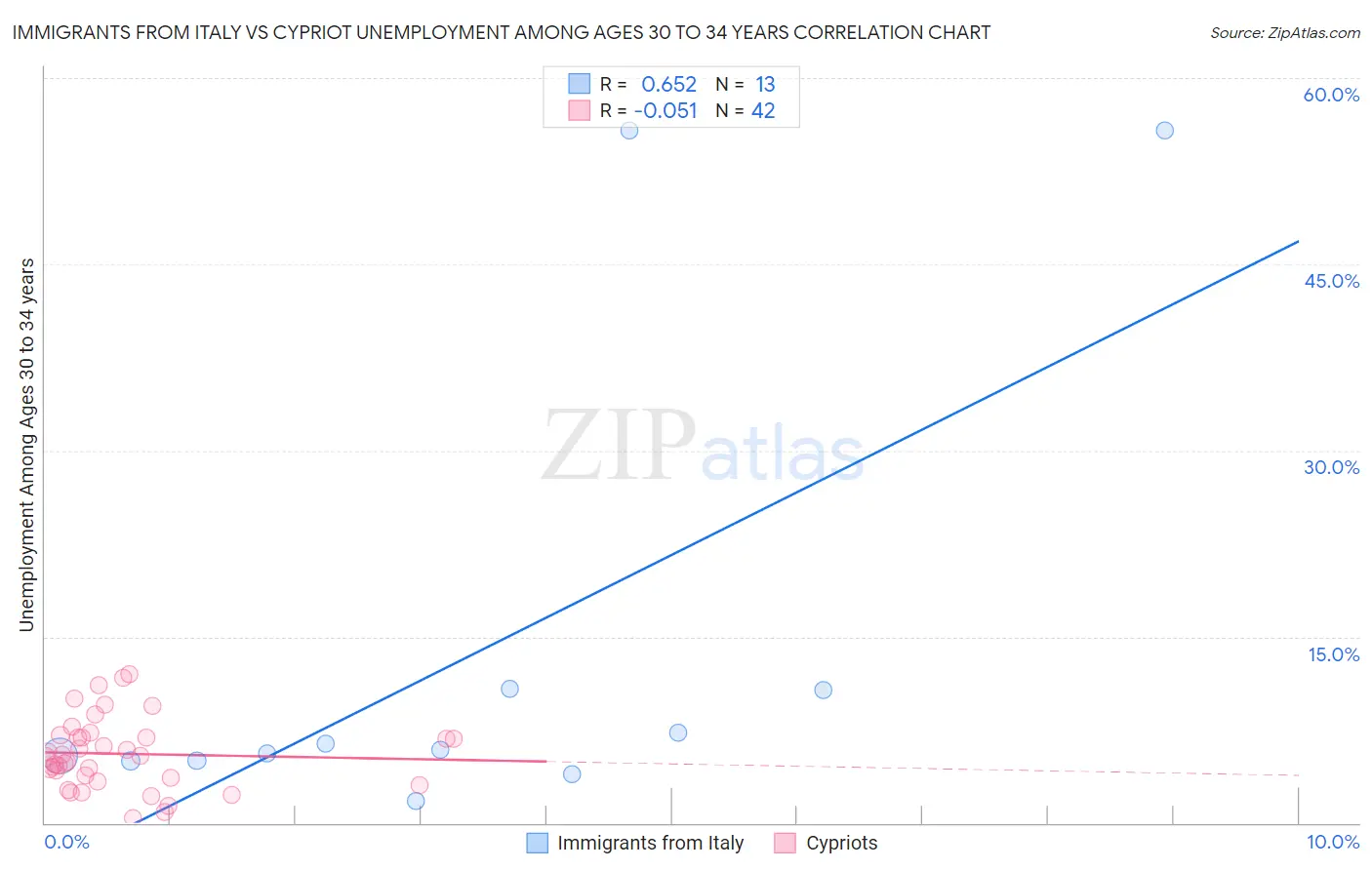 Immigrants from Italy vs Cypriot Unemployment Among Ages 30 to 34 years