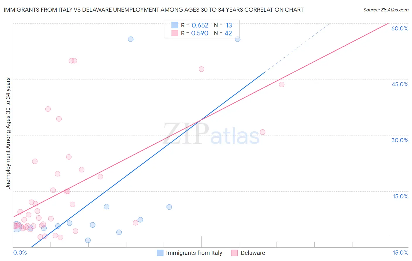 Immigrants from Italy vs Delaware Unemployment Among Ages 30 to 34 years