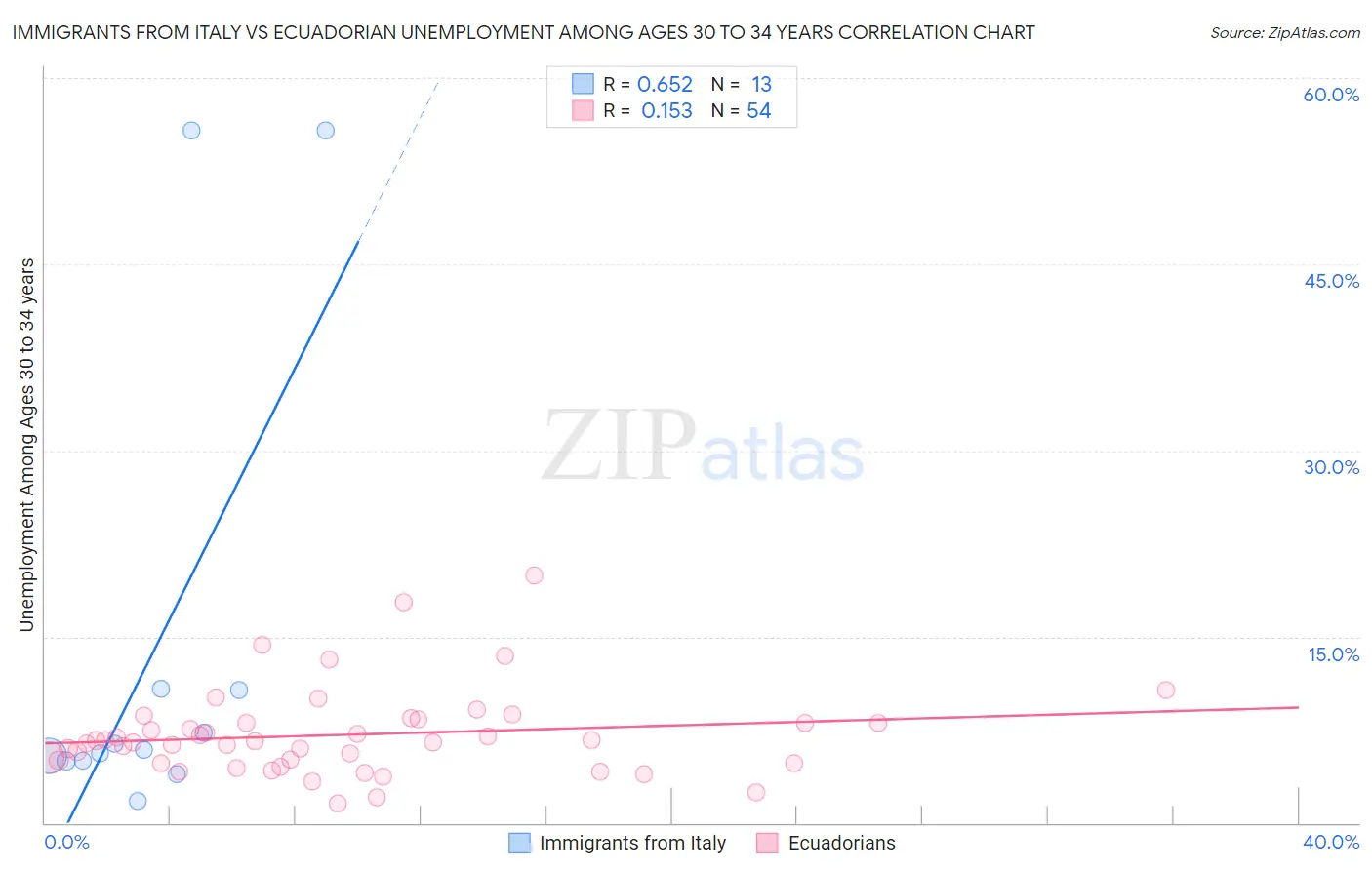 Immigrants from Italy vs Ecuadorian Unemployment Among Ages 30 to 34 years