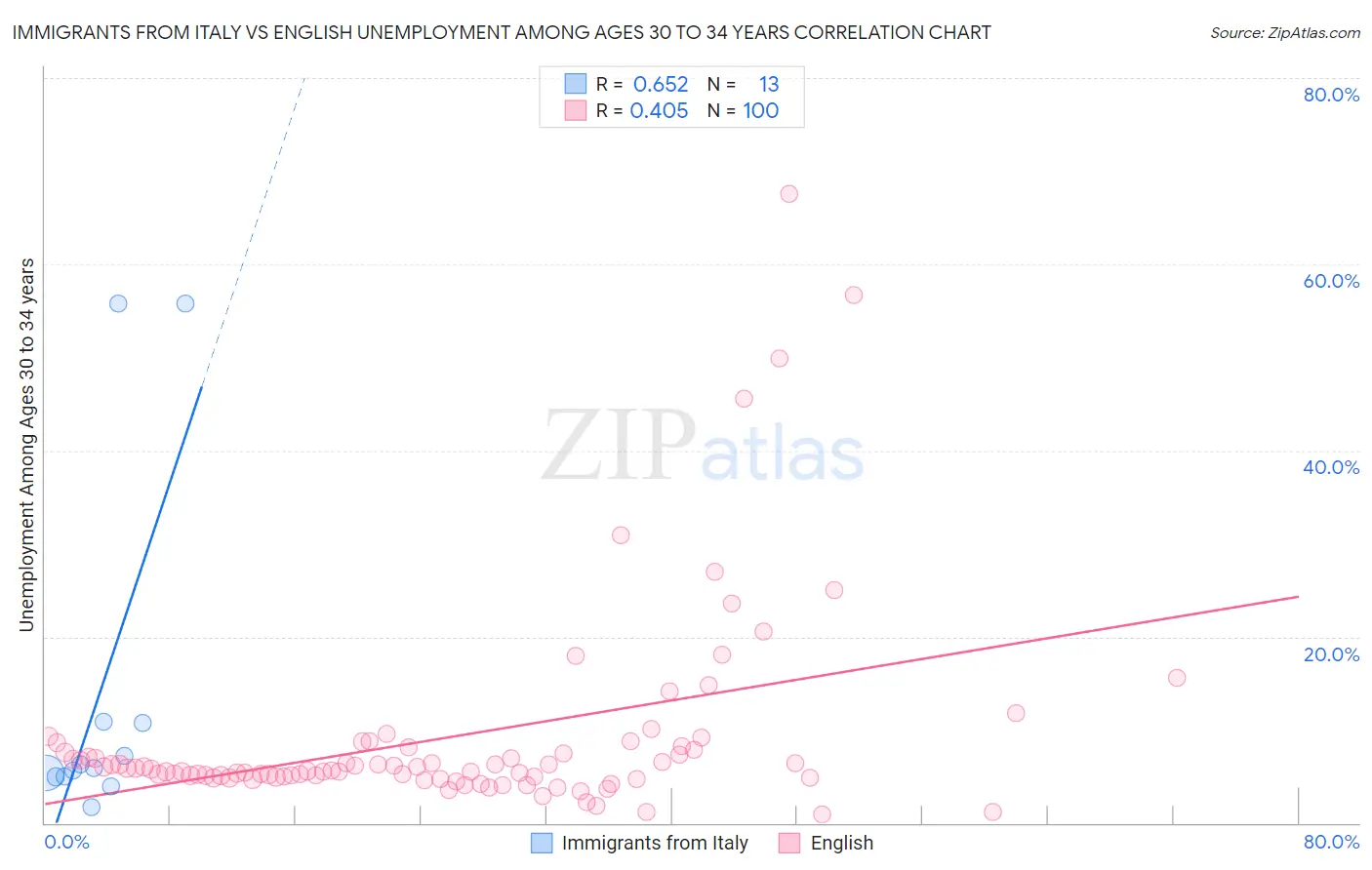 Immigrants from Italy vs English Unemployment Among Ages 30 to 34 years
