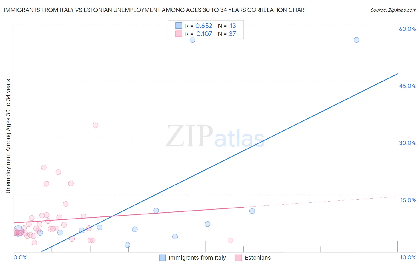 Immigrants from Italy vs Estonian Unemployment Among Ages 30 to 34 years