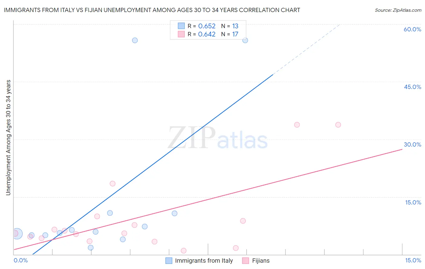 Immigrants from Italy vs Fijian Unemployment Among Ages 30 to 34 years