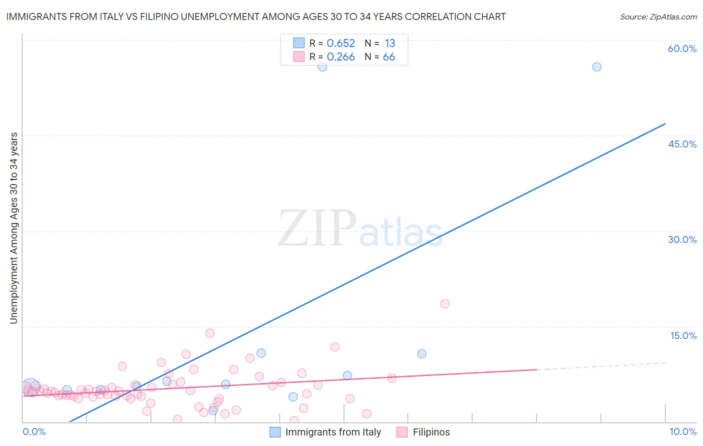 Immigrants from Italy vs Filipino Unemployment Among Ages 30 to 34 years