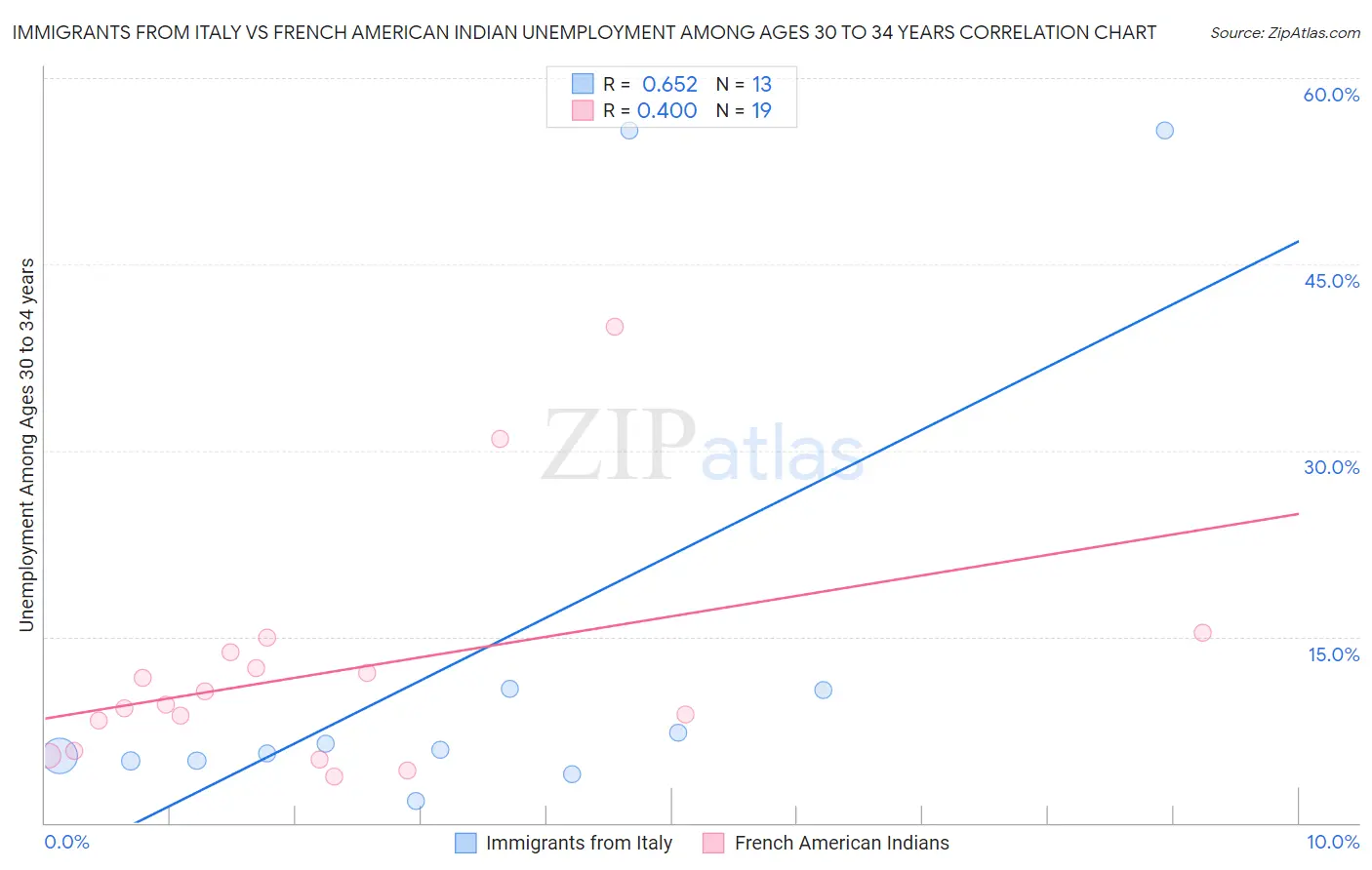 Immigrants from Italy vs French American Indian Unemployment Among Ages 30 to 34 years