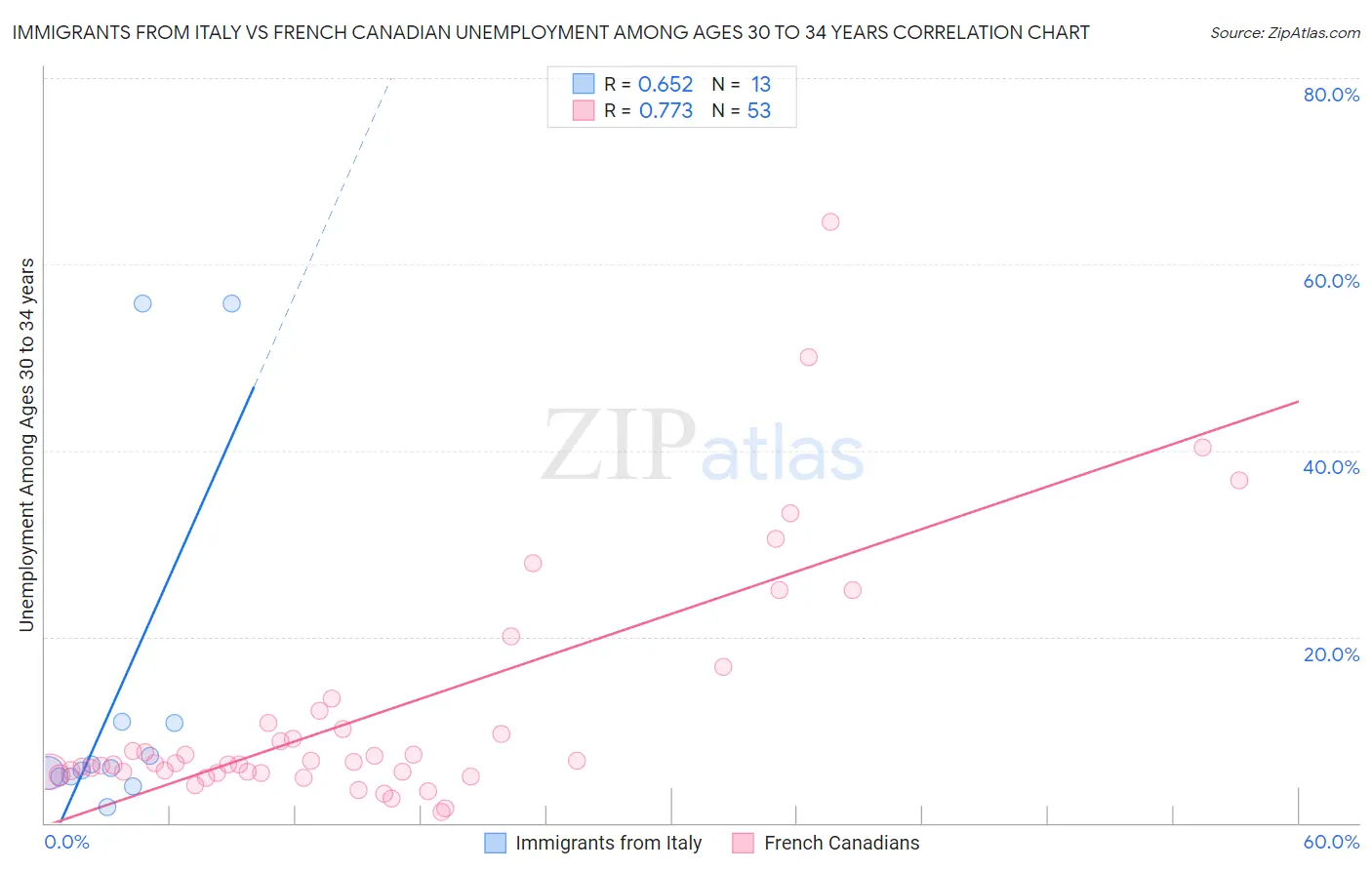 Immigrants from Italy vs French Canadian Unemployment Among Ages 30 to 34 years