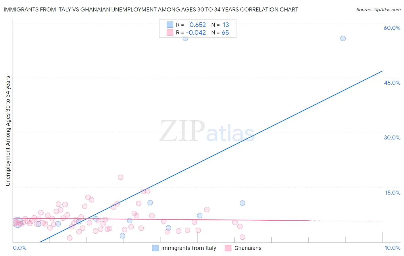 Immigrants from Italy vs Ghanaian Unemployment Among Ages 30 to 34 years