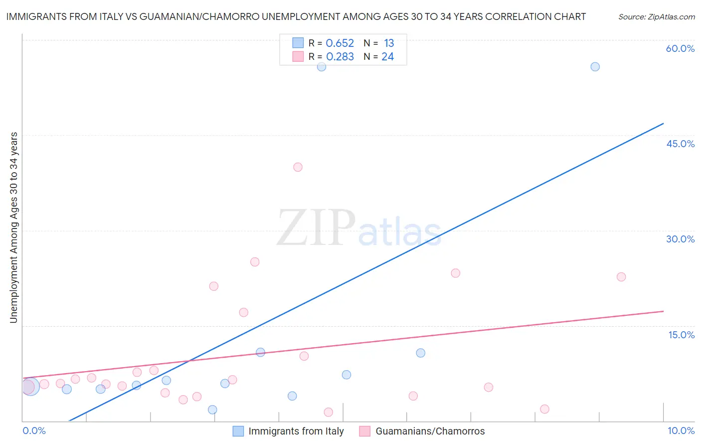 Immigrants from Italy vs Guamanian/Chamorro Unemployment Among Ages 30 to 34 years