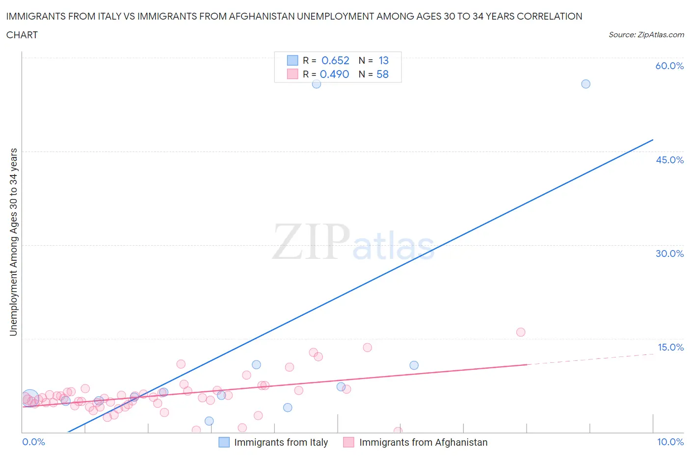 Immigrants from Italy vs Immigrants from Afghanistan Unemployment Among Ages 30 to 34 years