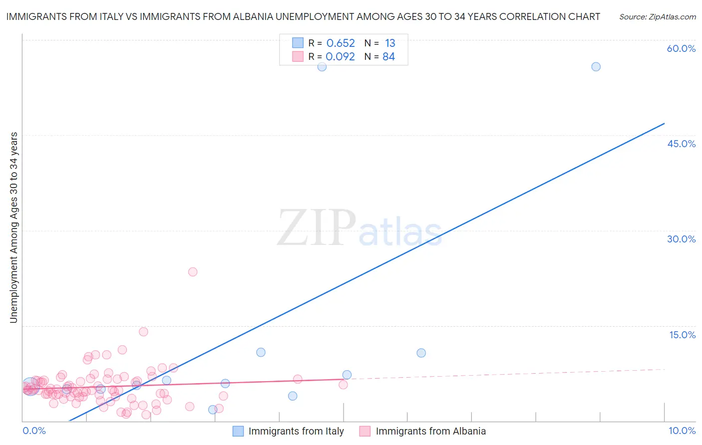 Immigrants from Italy vs Immigrants from Albania Unemployment Among Ages 30 to 34 years