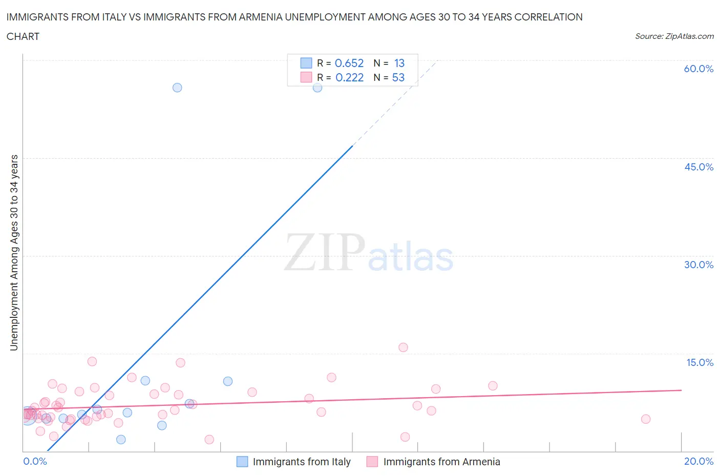 Immigrants from Italy vs Immigrants from Armenia Unemployment Among Ages 30 to 34 years