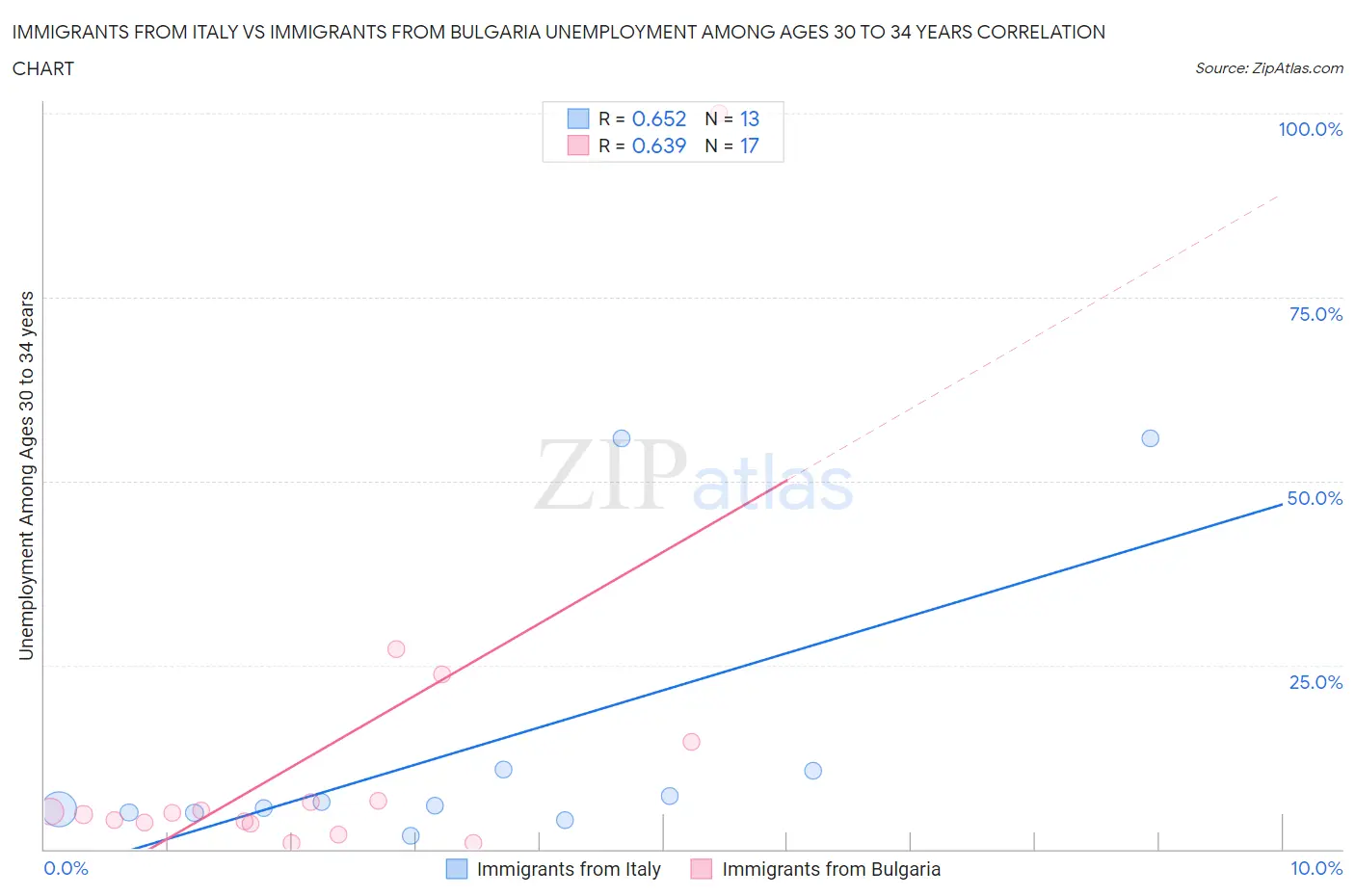 Immigrants from Italy vs Immigrants from Bulgaria Unemployment Among Ages 30 to 34 years