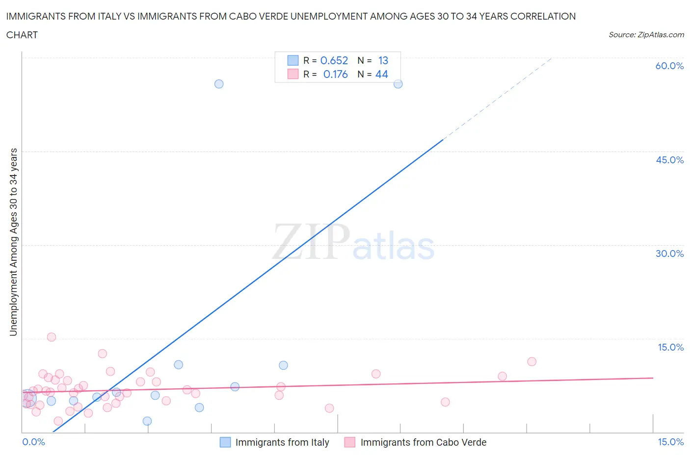 Immigrants from Italy vs Immigrants from Cabo Verde Unemployment Among Ages 30 to 34 years