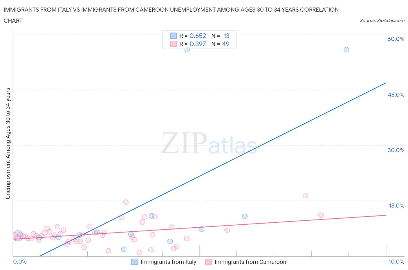 Immigrants from Italy vs Immigrants from Cameroon Unemployment Among Ages 30 to 34 years