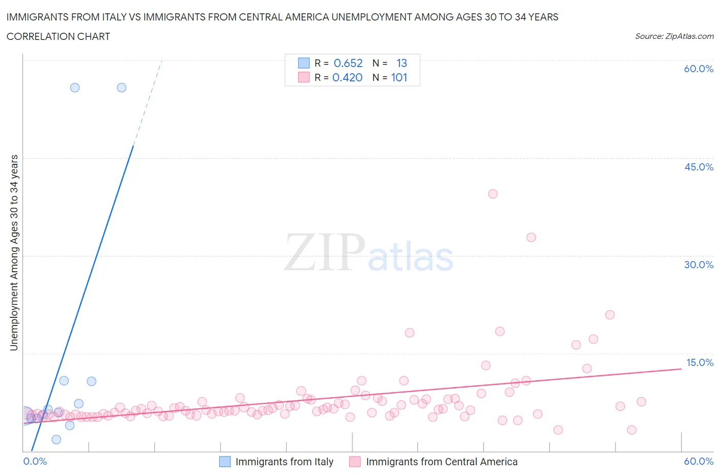 Immigrants from Italy vs Immigrants from Central America Unemployment Among Ages 30 to 34 years
