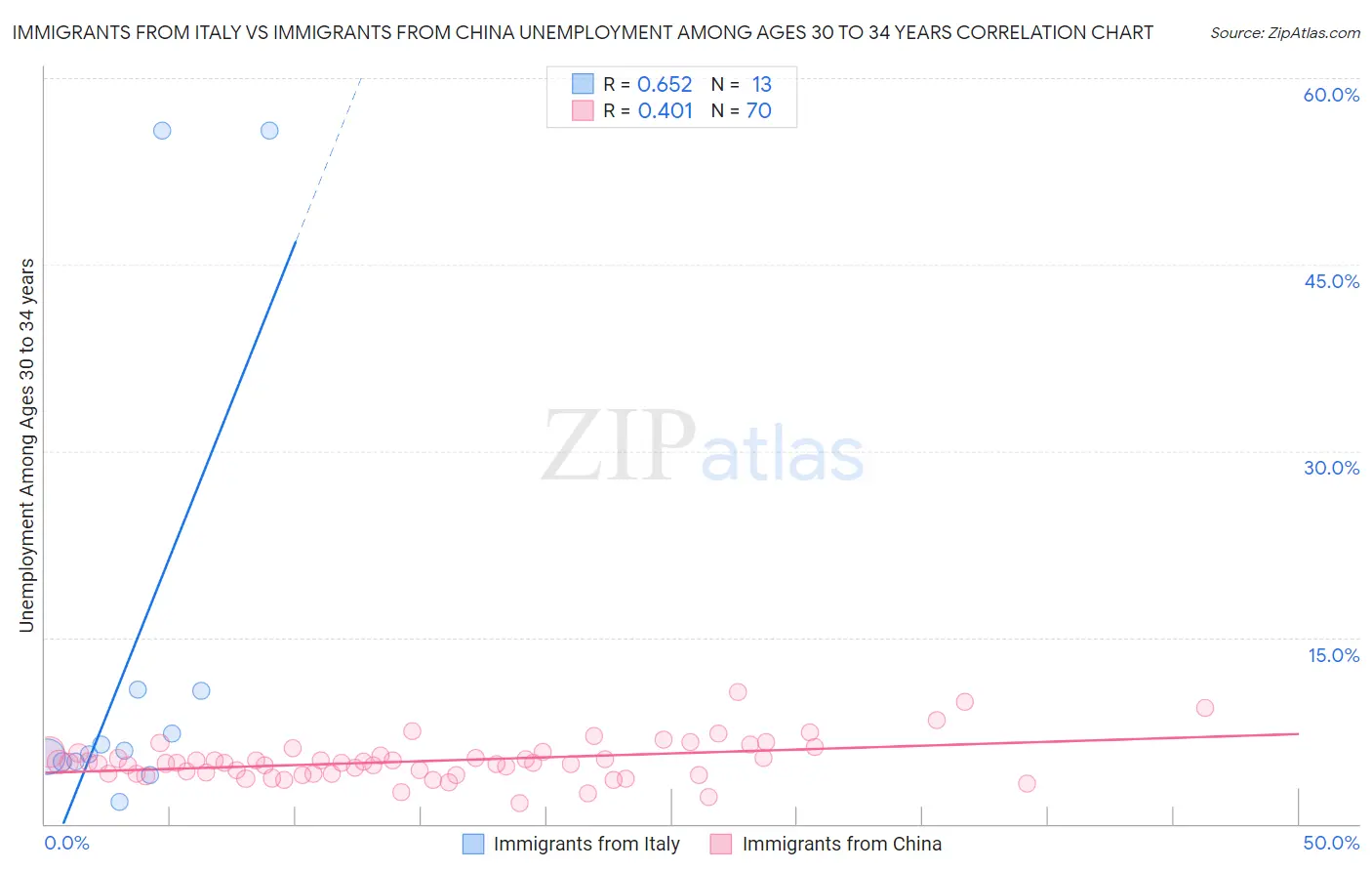 Immigrants from Italy vs Immigrants from China Unemployment Among Ages 30 to 34 years