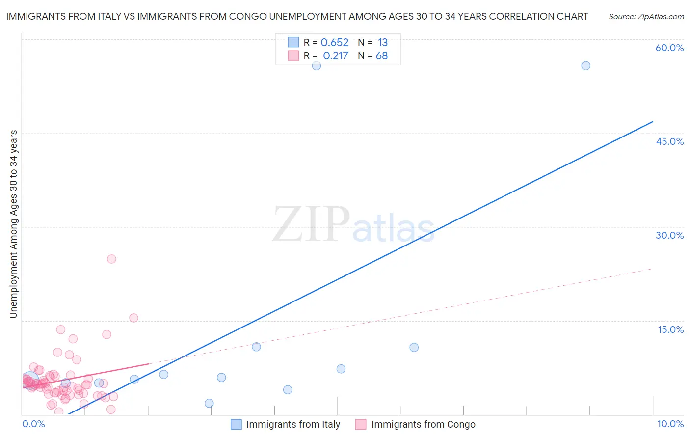 Immigrants from Italy vs Immigrants from Congo Unemployment Among Ages 30 to 34 years