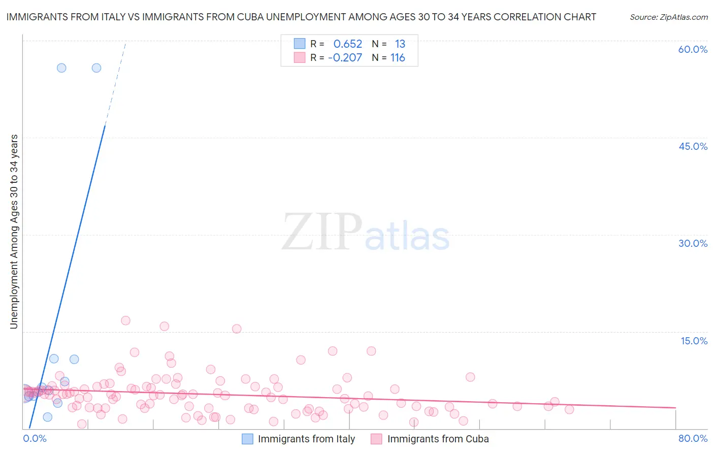 Immigrants from Italy vs Immigrants from Cuba Unemployment Among Ages 30 to 34 years