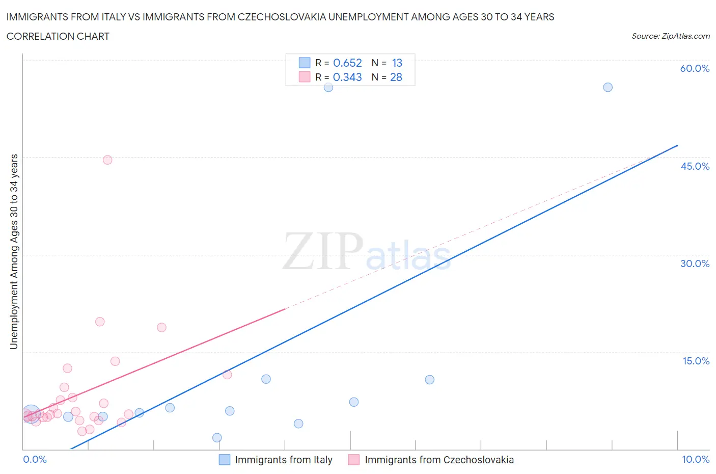 Immigrants from Italy vs Immigrants from Czechoslovakia Unemployment Among Ages 30 to 34 years
