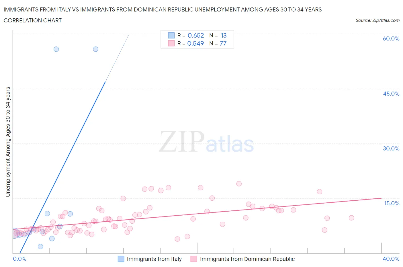 Immigrants from Italy vs Immigrants from Dominican Republic Unemployment Among Ages 30 to 34 years