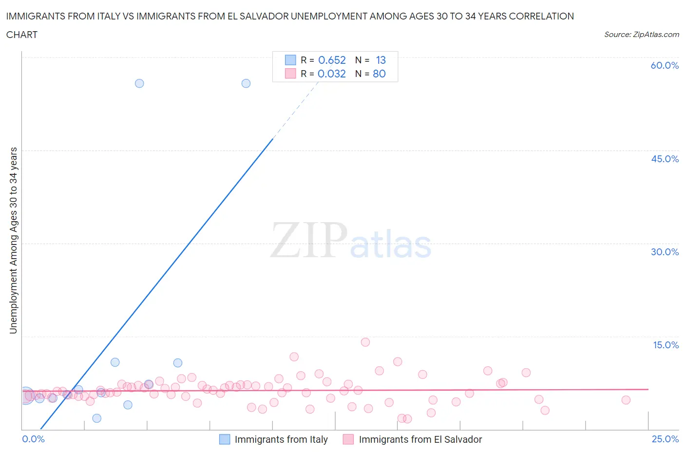 Immigrants from Italy vs Immigrants from El Salvador Unemployment Among Ages 30 to 34 years