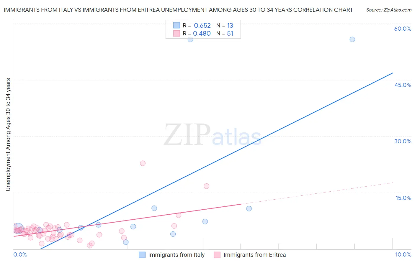Immigrants from Italy vs Immigrants from Eritrea Unemployment Among Ages 30 to 34 years
