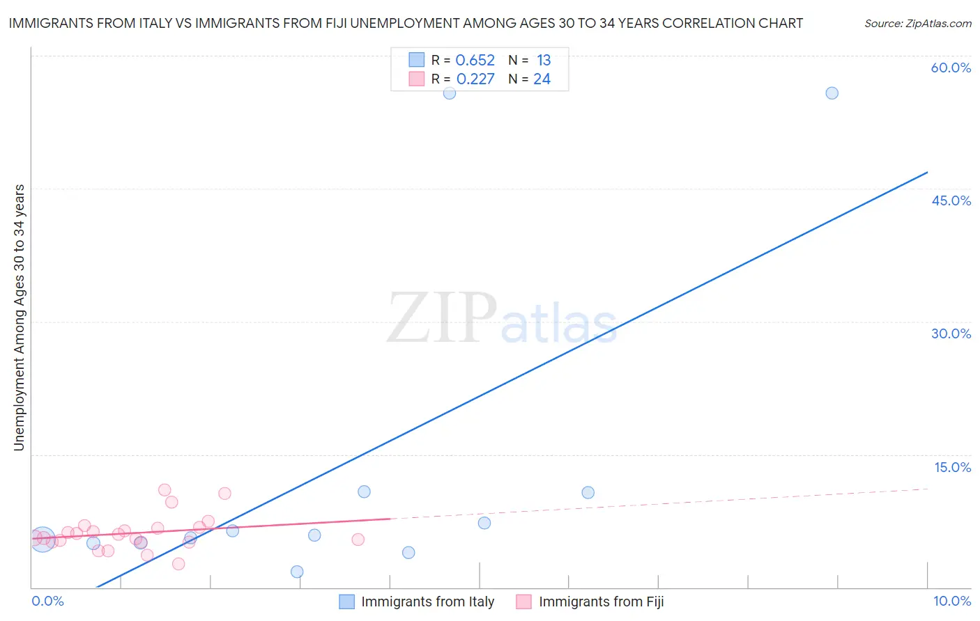 Immigrants from Italy vs Immigrants from Fiji Unemployment Among Ages 30 to 34 years