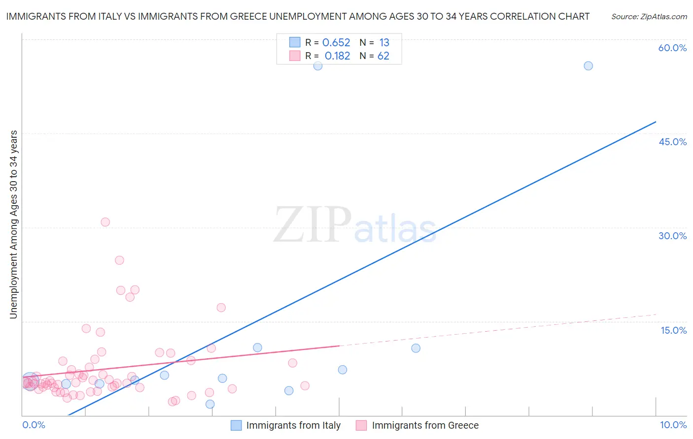 Immigrants from Italy vs Immigrants from Greece Unemployment Among Ages 30 to 34 years