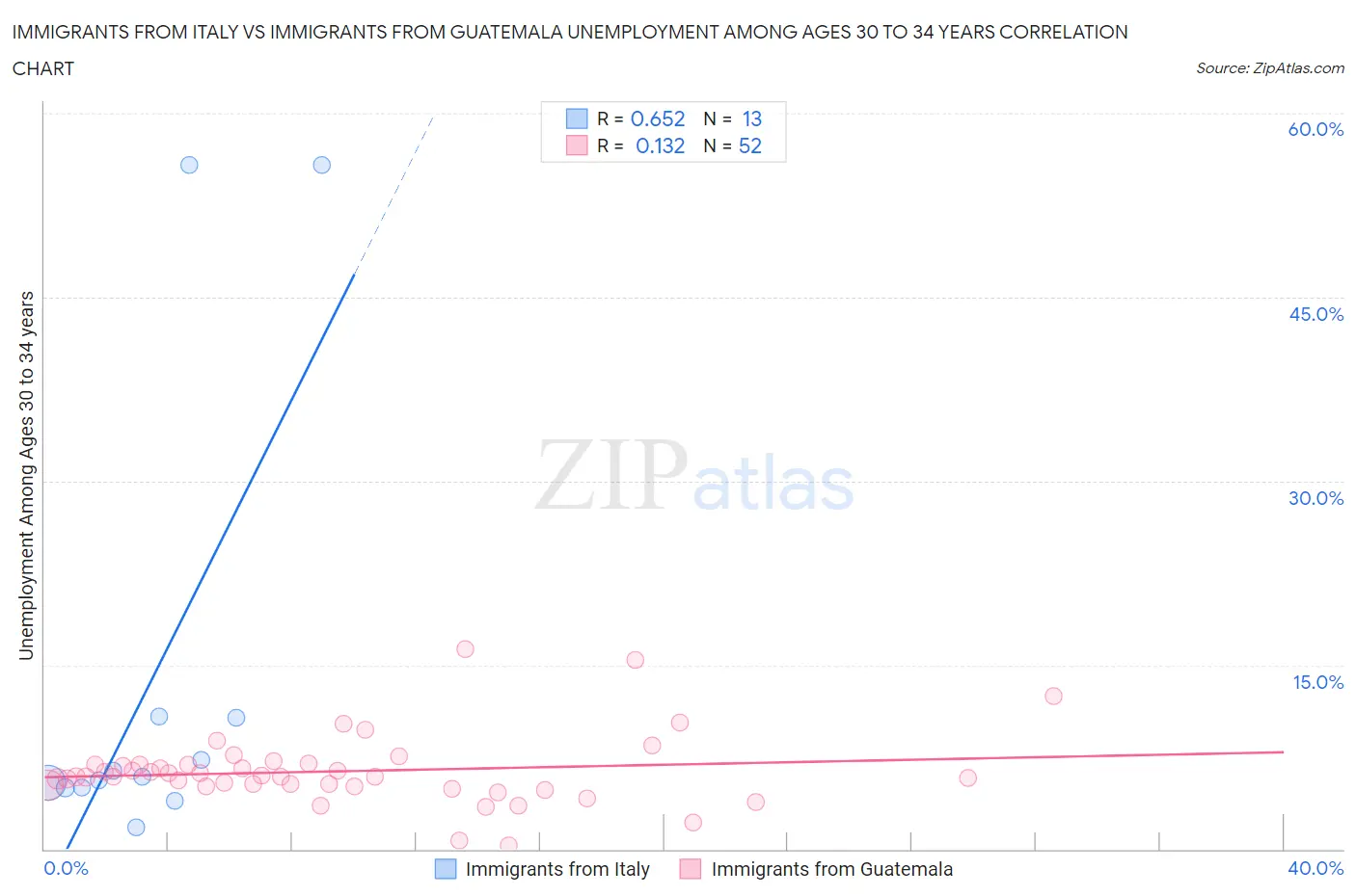 Immigrants from Italy vs Immigrants from Guatemala Unemployment Among Ages 30 to 34 years