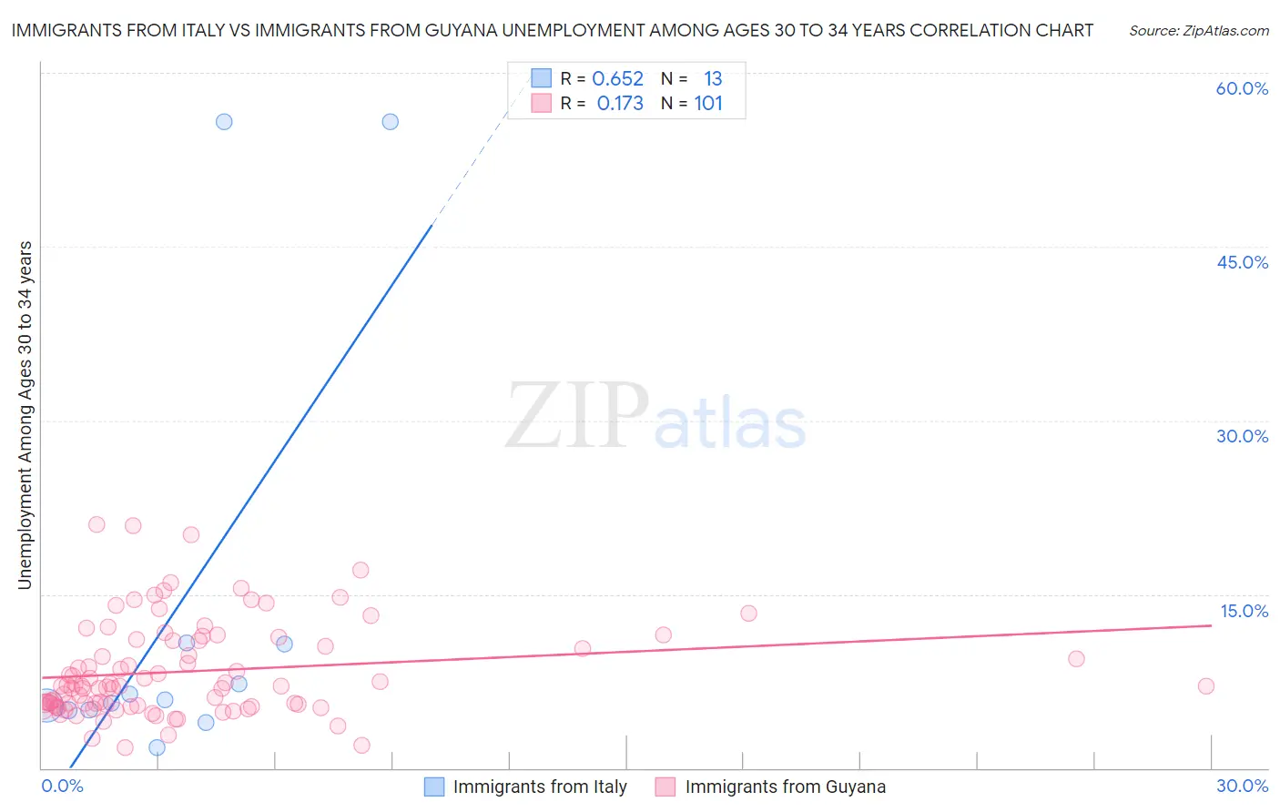 Immigrants from Italy vs Immigrants from Guyana Unemployment Among Ages 30 to 34 years