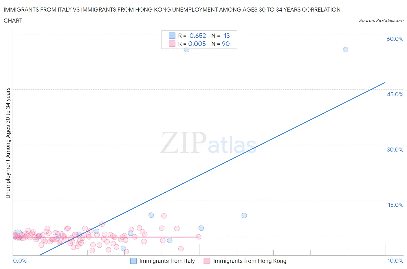 Immigrants from Italy vs Immigrants from Hong Kong Unemployment Among Ages 30 to 34 years