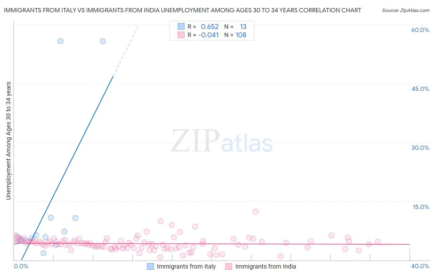 Immigrants from Italy vs Immigrants from India Unemployment Among Ages 30 to 34 years