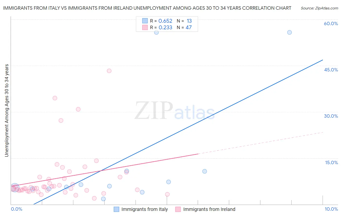 Immigrants from Italy vs Immigrants from Ireland Unemployment Among Ages 30 to 34 years