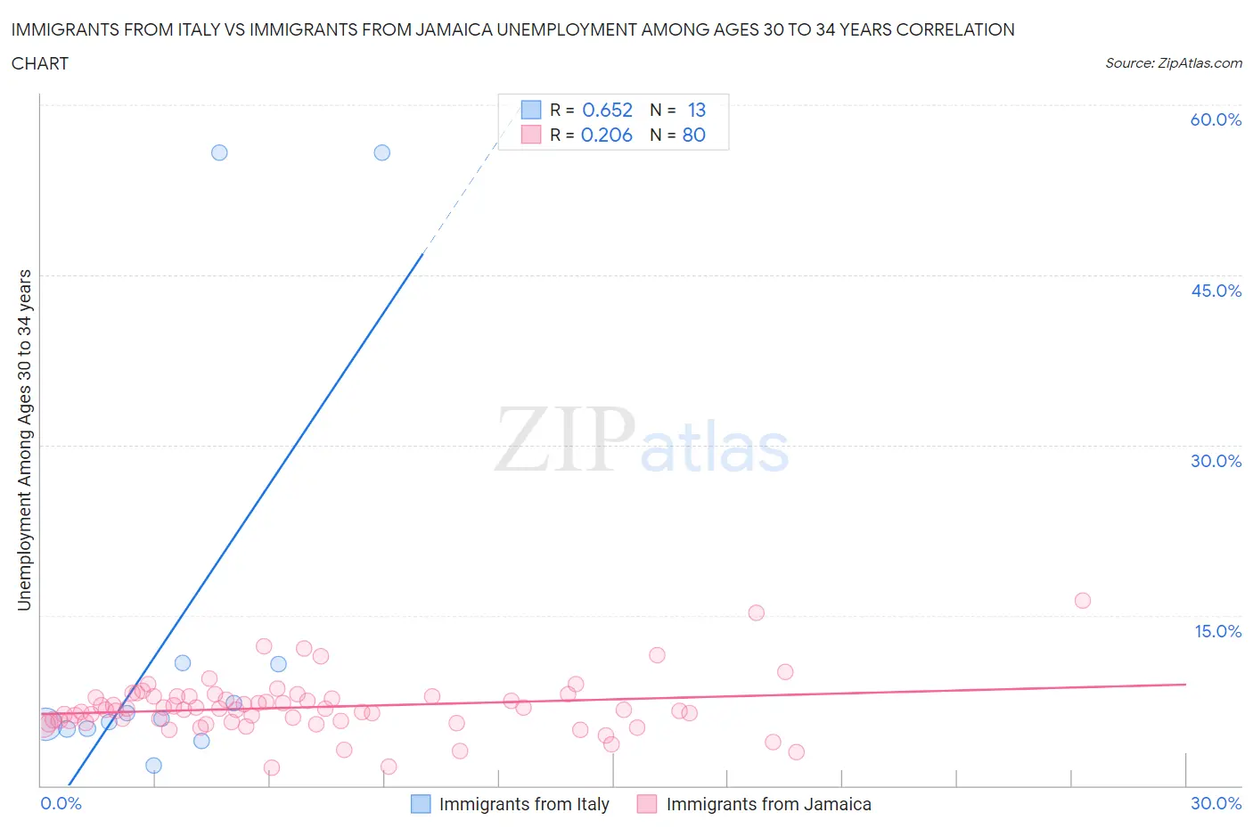 Immigrants from Italy vs Immigrants from Jamaica Unemployment Among Ages 30 to 34 years