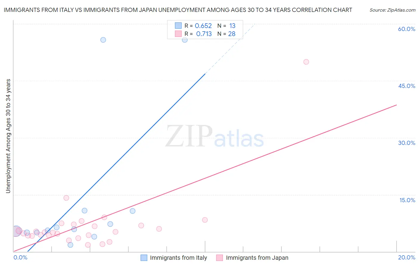 Immigrants from Italy vs Immigrants from Japan Unemployment Among Ages 30 to 34 years
