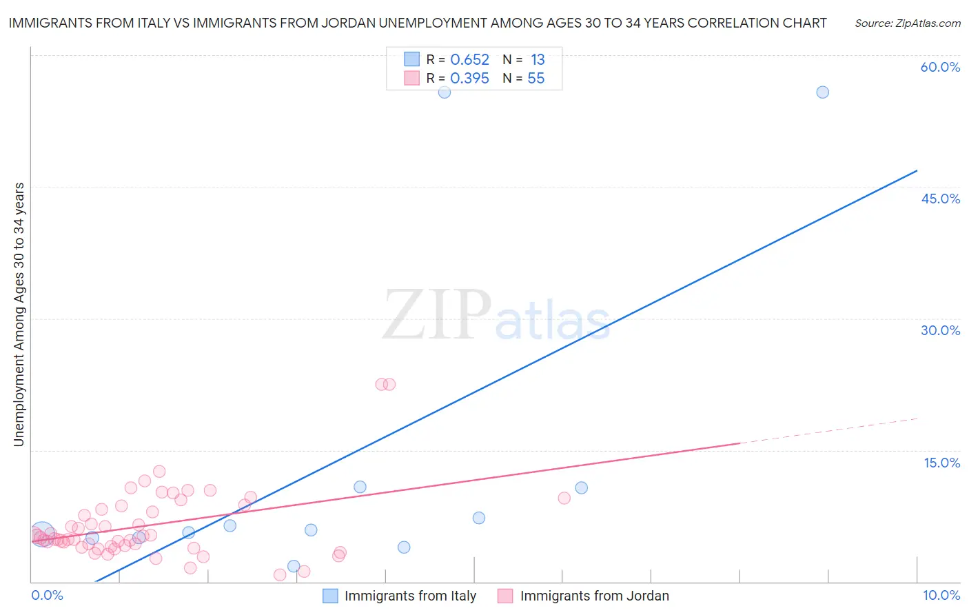 Immigrants from Italy vs Immigrants from Jordan Unemployment Among Ages 30 to 34 years