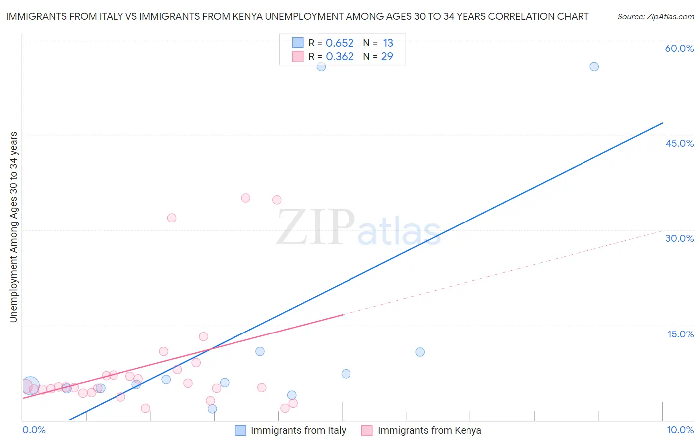 Immigrants from Italy vs Immigrants from Kenya Unemployment Among Ages 30 to 34 years