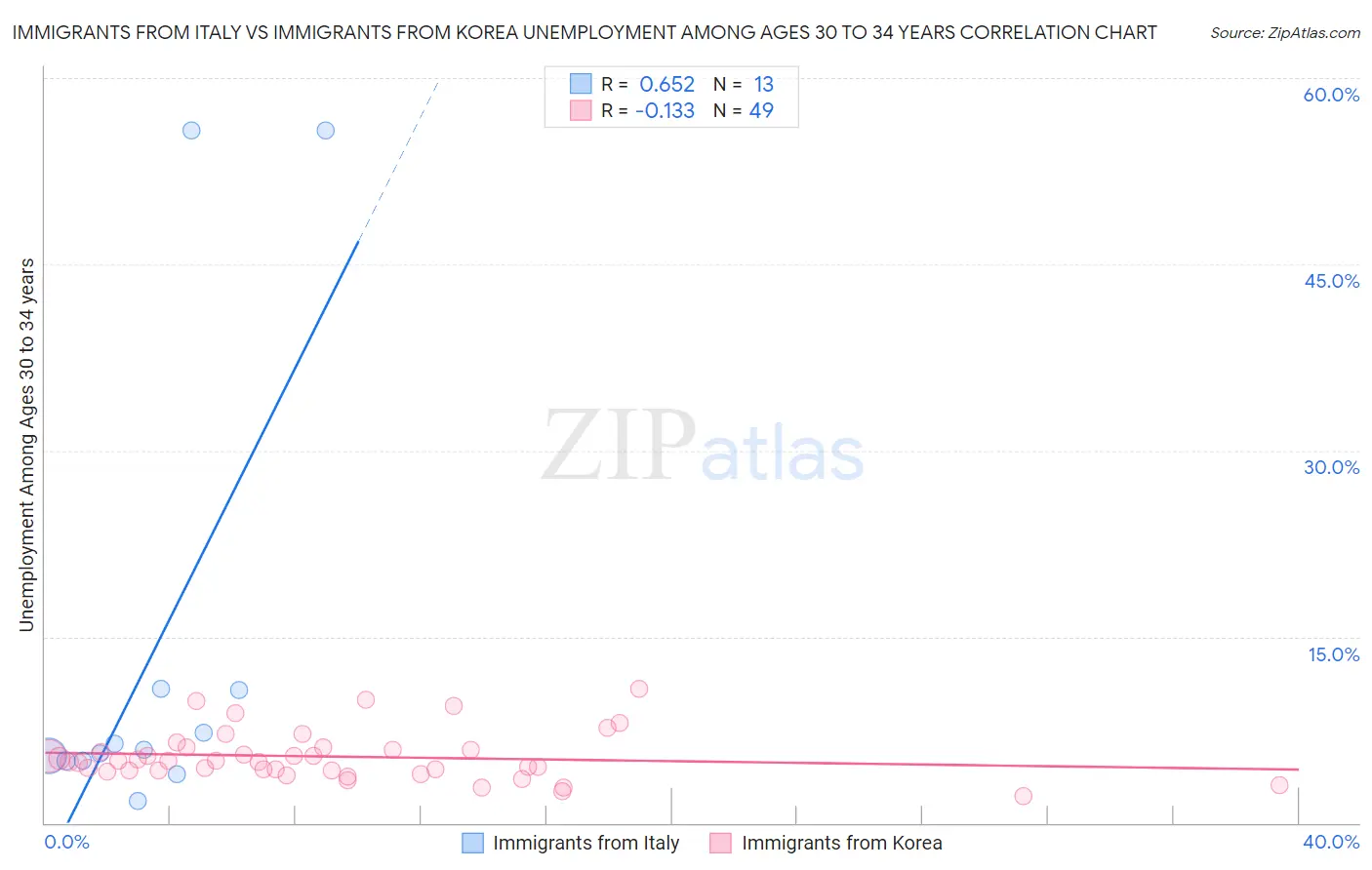 Immigrants from Italy vs Immigrants from Korea Unemployment Among Ages 30 to 34 years