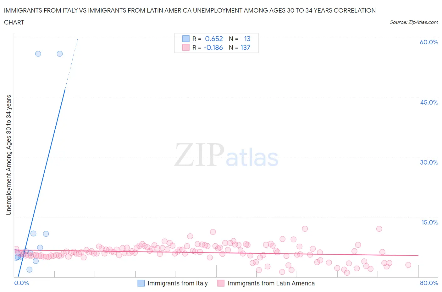 Immigrants from Italy vs Immigrants from Latin America Unemployment Among Ages 30 to 34 years
