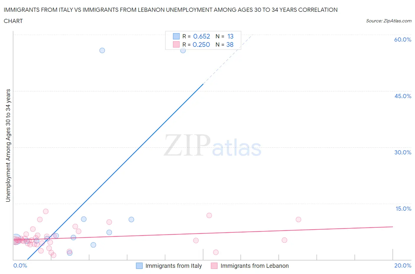 Immigrants from Italy vs Immigrants from Lebanon Unemployment Among Ages 30 to 34 years