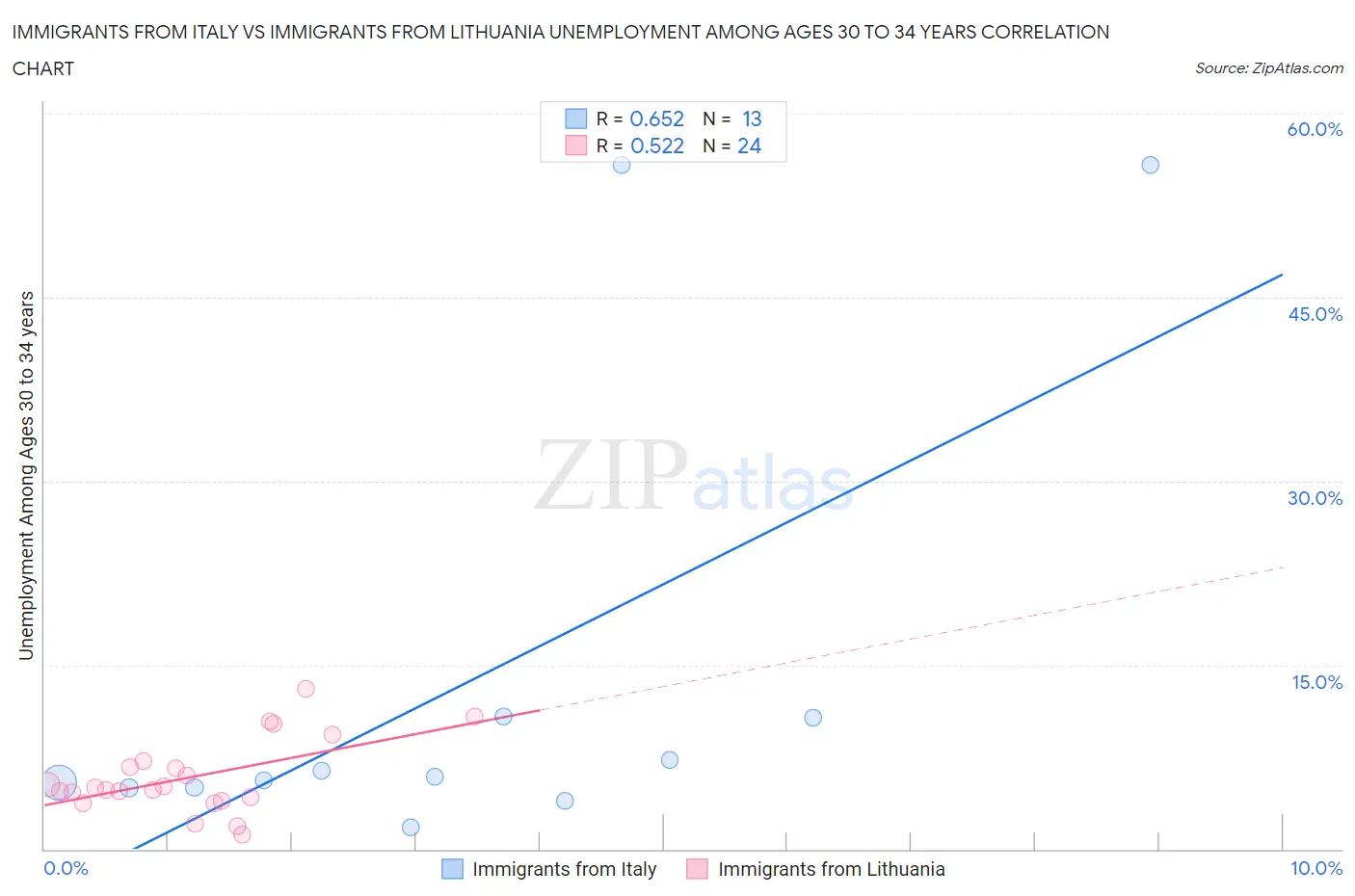 Immigrants from Italy vs Immigrants from Lithuania Unemployment Among Ages 30 to 34 years