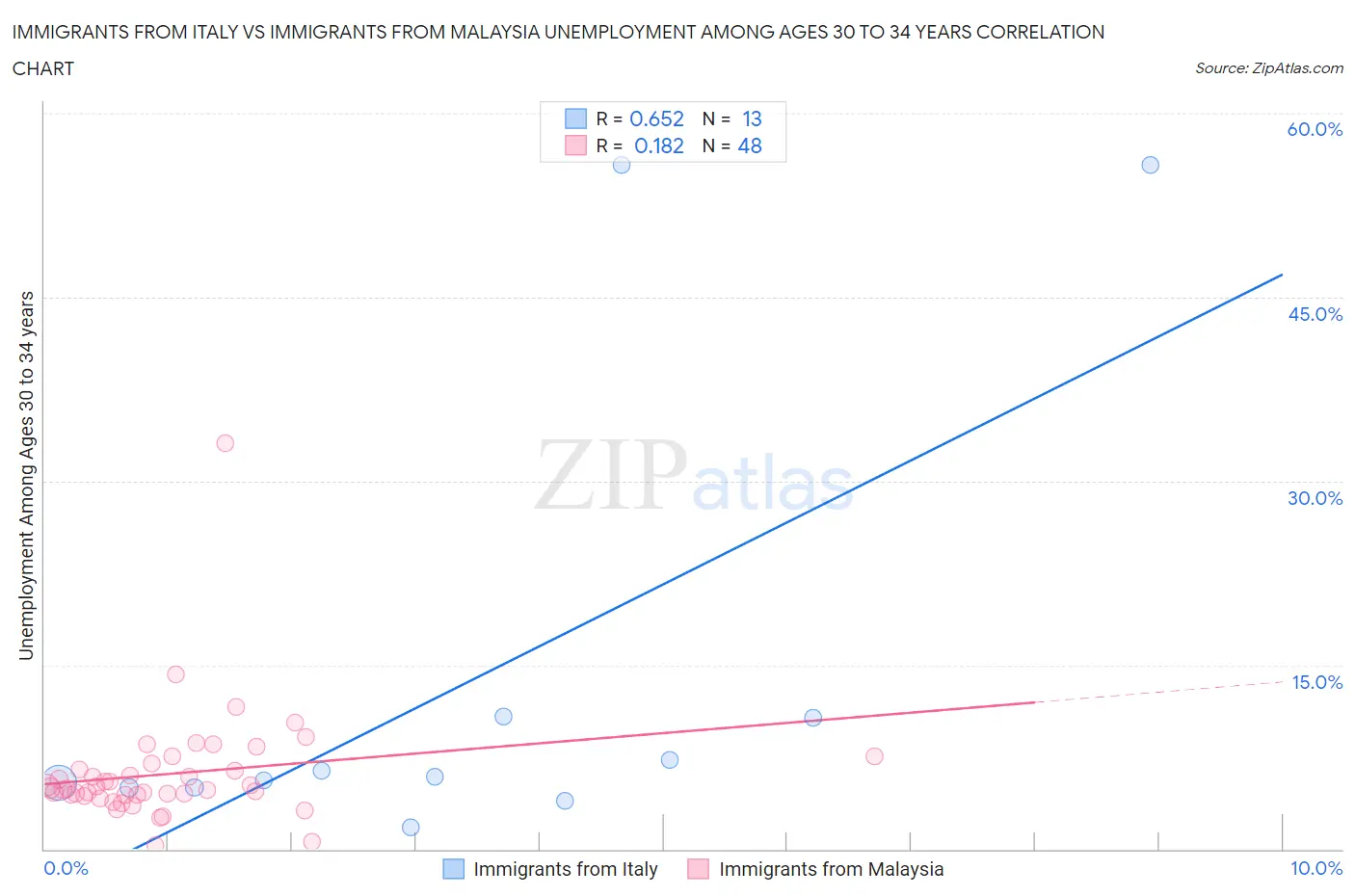 Immigrants from Italy vs Immigrants from Malaysia Unemployment Among Ages 30 to 34 years