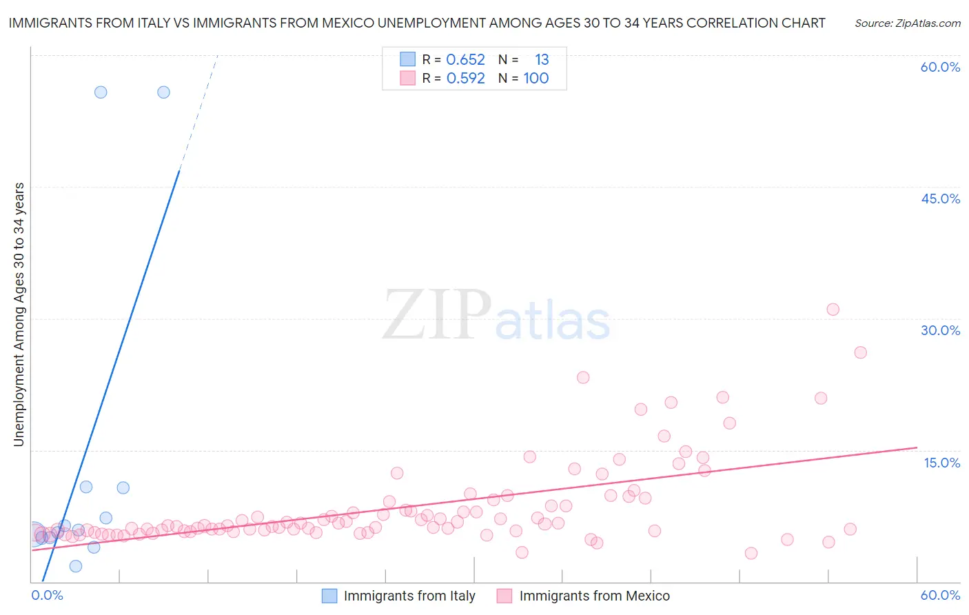 Immigrants from Italy vs Immigrants from Mexico Unemployment Among Ages 30 to 34 years