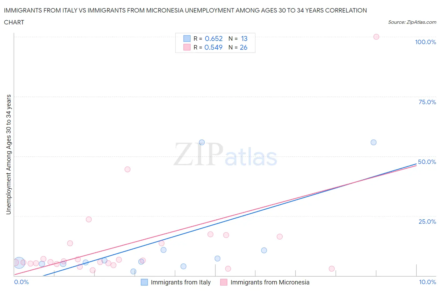 Immigrants from Italy vs Immigrants from Micronesia Unemployment Among Ages 30 to 34 years