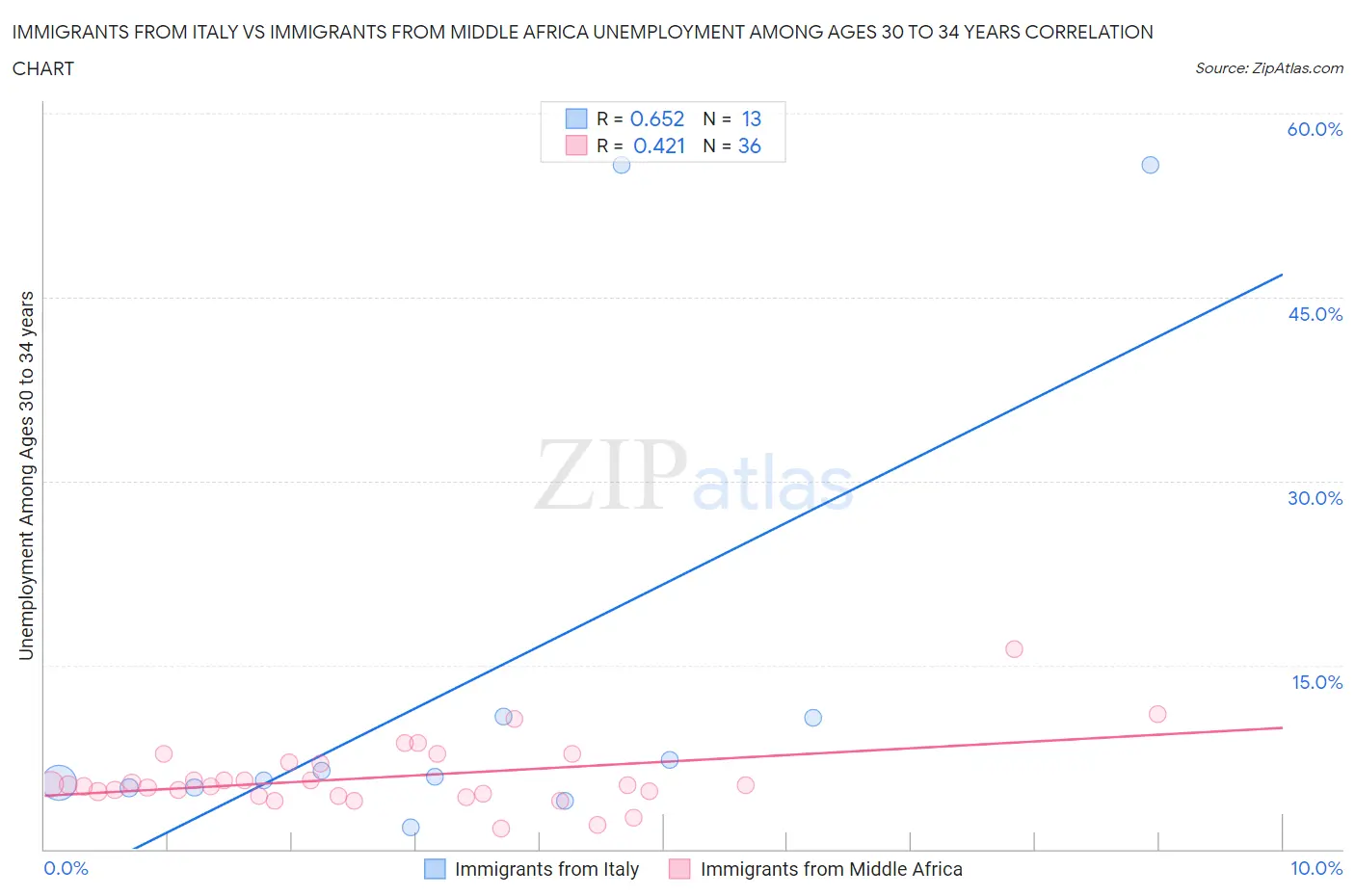 Immigrants from Italy vs Immigrants from Middle Africa Unemployment Among Ages 30 to 34 years