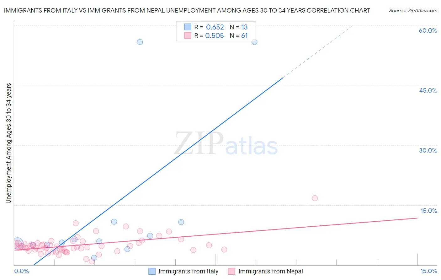 Immigrants from Italy vs Immigrants from Nepal Unemployment Among Ages 30 to 34 years