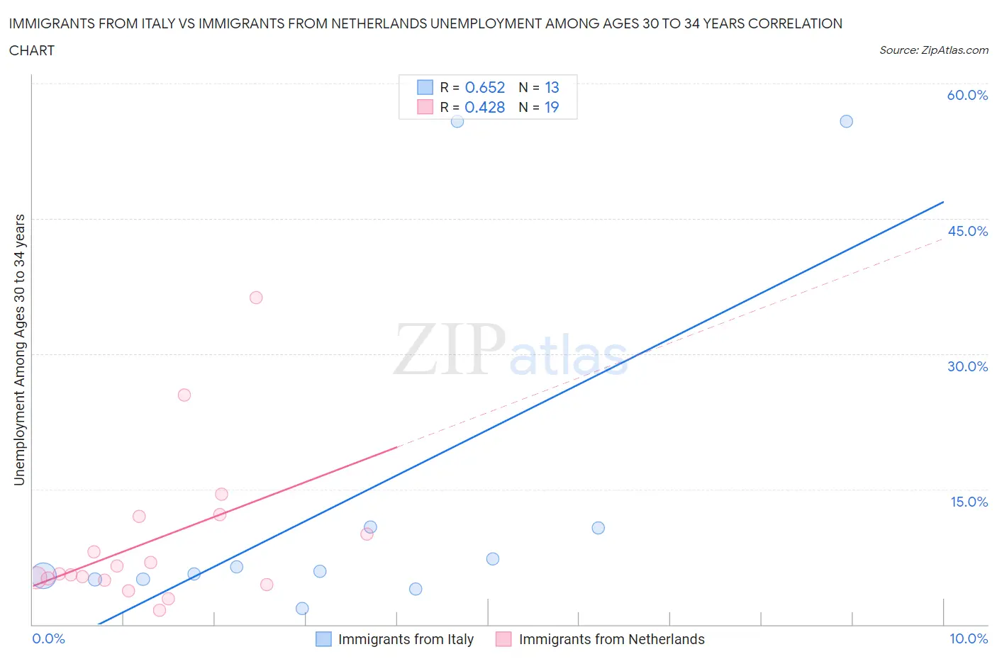 Immigrants from Italy vs Immigrants from Netherlands Unemployment Among Ages 30 to 34 years